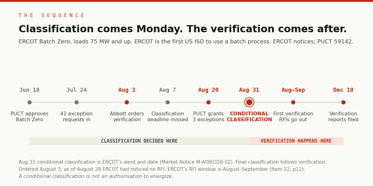 THE SEQUENCE — Classification comes Monday. The verification comes after. ERCOT Batch Zero, loads 75 MW and up; ERCOT is the first US ISO to use a batch process. Timeline: Jun 18, PUCT approves Batch Zero. Jul 24, 41 exception requests in. Aug 3, Abbott orders verification. Aug 7, classification deadline missed. Aug 20, PUCT grants 3 exceptions. Aug 31, CONDITIONAL CLASSIFICATION. Aug–Sep, first verification RFIs go out. Dec 10, verification reports filed. Classification is decided in the stretch up to August 31; verification happens in the stretch after it. Aug 31 conditional classification is ERCOT's word and date (Market Notice M-A080326-02); final classification follows verification. Ordered August 3; as of August 28 ERCOT had noticed no RFI. ERCOT's RFI window is August–September (Item 52, p12). A conditional classification is not an authorisation to energize.