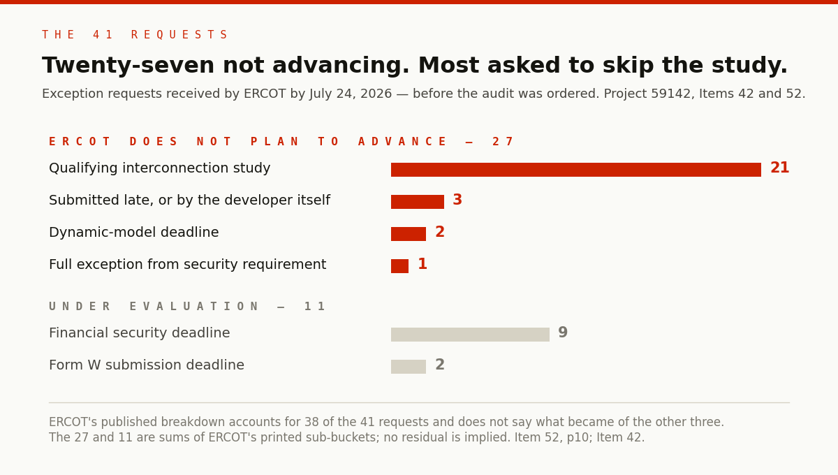 THE 41 REQUESTS — Twenty-seven not advancing. Most asked to skip the study. Exception requests received by ERCOT by July 24, 2026, before the audit was ordered; PUCT Project 59142, Items 42 and 52. ERCOT does not plan to advance 27: qualifying interconnection study, 21; submitted late, or by the developer itself, 3; dynamic-model deadline, 2; full exception from security requirement, 1. Under evaluation, 11: financial security deadline, 9; Form W submission deadline, 2. ERCOT's published breakdown accounts for 38 of the 41 requests and does not say what became of the other three. The 27 and 11 are sums of ERCOT's printed sub-buckets; no residual is implied. Item 52, p10; Item 42.
