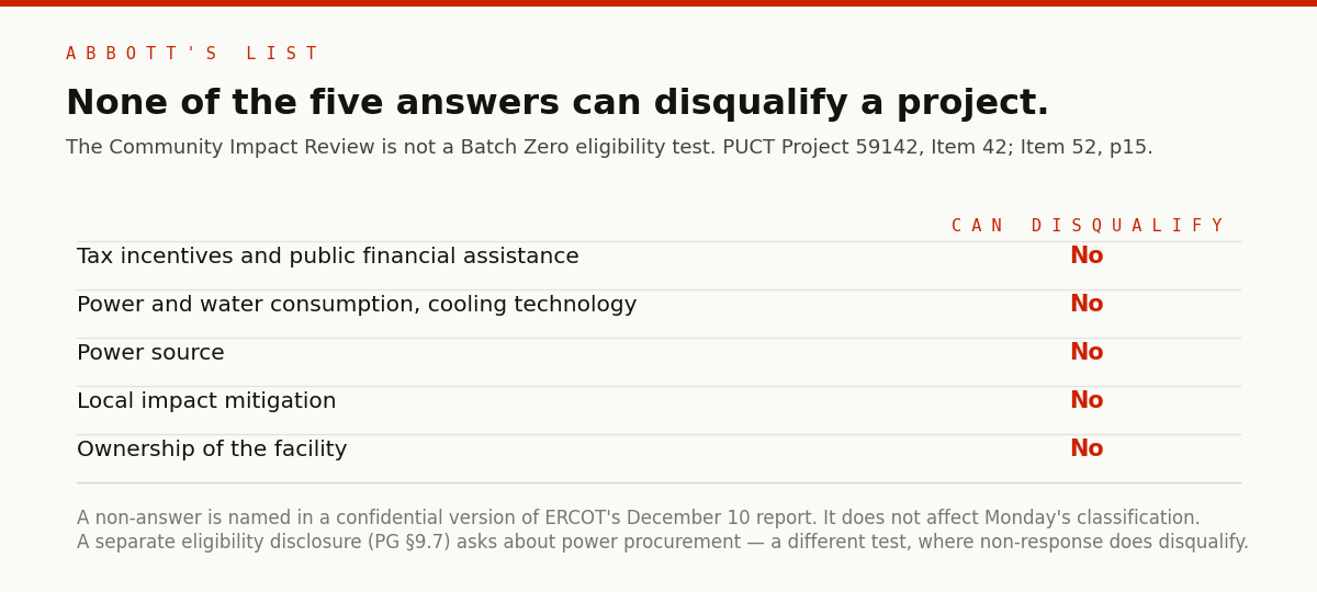 ABBOTT'S LIST — None of the five answers can disqualify a project. The Community Impact Review is not a Batch Zero eligibility test; PUCT Project 59142, Item 42; Item 52, p15. Can disqualify: tax incentives and public financial assistance, No; power and water consumption, cooling technology, No; power source, No; local impact mitigation, No; ownership of the facility, No. A non-answer is named in a confidential version of ERCOT's December 10 report. It does not affect Monday's classification. A separate eligibility disclosure (PG §9.7) asks about power procurement — a different test, where non-response does disqualify.