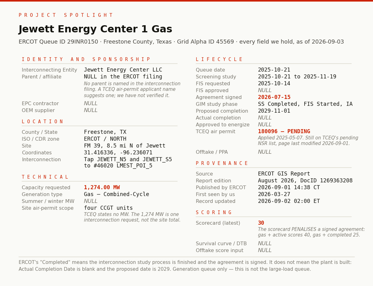 PROJECT SPOTLIGHT — Jewett Energy Center 1 Gas. ERCOT Queue ID 29INR0150, Freestone County, Texas, Grid Alpha ID 45569; every field we hold, as of 2026-09-03. Identity and sponsorship: Interconnecting Entity, Jewett Energy Center LLC; Parent / affiliate, NULL in the ERCOT filing — no parent is named in the interconnection filing, a TCEQ air-permit applicant name suggests one and we have not verified it; EPC contractor, NULL; OEM supplier, NULL. Location: Freestone, TX; ERCOT / NORTH; FM 39, 8.5 mi N of Jewett; 31.416336, -96.236071; Tap JEWETT_N5 and JEWETT_S5 to #46020 LMEST_POI_5. Technical: capacity requested 1,274.00 MW; Gas — Combined-Cycle; summer / winter MW, NULL; site air-permit scope, four CCGT units — TCEQ states no MW, the 1,274 MW is one interconnection request, not the site total. Lifecycle: queue date 2025-10-21; screening study 2025-10-21 to 2025-11-19; FIS requested 2025-10-14; FIS approved, NULL; agreement signed 2026-07-15; GIM study phase SS Completed, FIS Started, IA; proposed completion 2029-11-01; actual completion, NULL; approved to energize, NULL; TCEQ air permit 180096 — PENDING, applied 2025-05-07, still on TCEQ's pending NSR list, page last modified 2026-09-01; Offtake / PPA, NULL. Provenance: ERCOT GIS Report, August 2026 edition, DocID 1269363208, published by ERCOT 2026-09-01 14:38 CT, first seen by us 2026-03-27, record updated 2026-09-02 02:00 ET. Scoring: scorecard (latest) 30 — the scorecard PENALISES a signed agreement: gas + active scores 40, gas + completed 25; survival curve / DTB, NULL; offtake score input, NULL. ERCOT's “Completed” means the interconnection study process is finished and the agreement is signed. It does not mean the plant is built: Actual Completion Date is blank and the proposed date is 2029. Generation queue only — this is not the large-load queue.