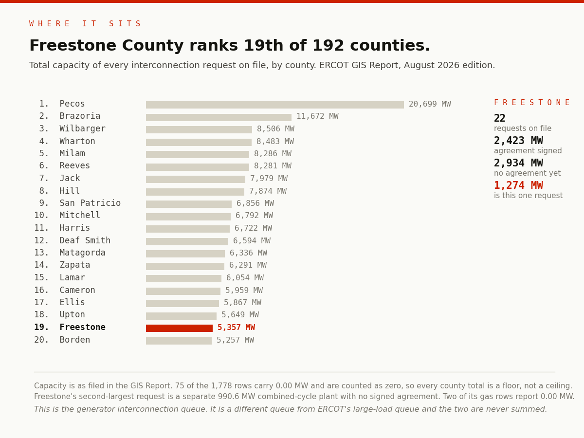 WHERE IT SITS — Freestone County ranks 19th of 192 counties. Total capacity of every interconnection request on file, by county; ERCOT GIS Report, August 2026 edition. 1. Pecos 20,699 MW; 2. Brazoria 11,672 MW; 3. Wilbarger 8,506 MW; 4. Wharton 8,483 MW; 5. Milam 8,286 MW; 6. Reeves 8,281 MW; 7. Jack 7,979 MW; 8. Hill 7,874 MW; 9. San Patricio 6,856 MW; 10. Mitchell 6,792 MW; 11. Harris 6,722 MW; 12. Deaf Smith 6,594 MW; 13. Matagorda 6,336 MW; 14. Zapata 6,291 MW; 15. Lamar 6,054 MW; 16. Cameron 5,959 MW; 17. Ellis 5,867 MW; 18. Upton 5,649 MW; 19. Freestone 5,357 MW; 20. Borden 5,257 MW. Freestone: 22 requests on file; 2,423 MW agreement signed; 2,934 MW no agreement yet; 1,274 MW is this one request. Capacity is as filed in the GIS Report. 75 of the 1,778 rows carry 0.00 MW and are counted as zero, so every county total is a floor, not a ceiling. Freestone's second-largest request is a separate 990.6 MW combined-cycle plant with no signed agreement. Two of its gas rows report 0.00 MW. This is the generator interconnection queue. It is a different queue from ERCOT's large-load queue and the two are never summed.