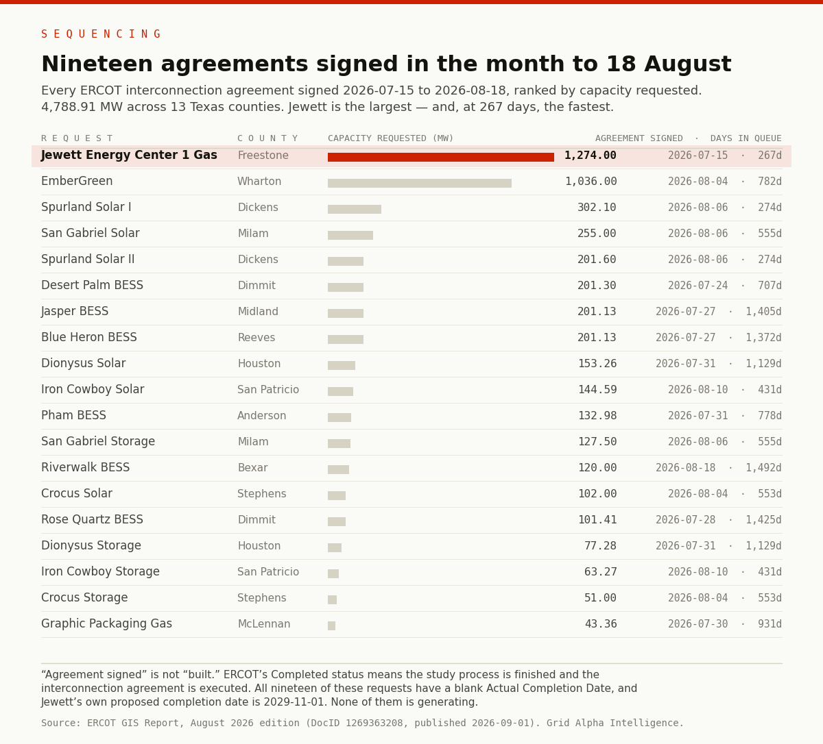 SEQUENCING — Nineteen agreements signed in the month to 18 August. Every ERCOT interconnection agreement signed 2026-07-15 to 2026-08-18, ranked by capacity requested. 4,788.91 MW across 13 Texas counties. Jewett is the largest — and, at 267 days, the fastest. Jewett Energy Center 1 Gas, Freestone, 1,274.00 MW, signed 2026-07-15, 267 days in queue; EmberGreen, Wharton, 1,036.00 MW, 2026-08-04, 782d; Spurland Solar I, Dickens, 302.10 MW, 2026-08-06, 274d; San Gabriel Solar, Milam, 255.00 MW, 2026-08-06, 555d; Spurland Solar II, Dickens, 201.60 MW, 2026-08-06, 274d; Desert Palm BESS, Dimmit, 201.30 MW, 2026-07-24, 707d; Jasper BESS, Midland, 201.13 MW, 2026-07-27, 1,405d; Blue Heron BESS, Reeves, 201.13 MW, 2026-07-27, 1,372d; Dionysus Solar, Houston, 153.26 MW, 2026-07-31, 1,129d; Iron Cowboy Solar, San Patricio, 144.59 MW, 2026-08-10, 431d; Pham BESS, Anderson, 132.98 MW, 2026-07-31, 778d; San Gabriel Storage, Milam, 127.50 MW, 2026-08-06, 555d; Riverwalk BESS, Bexar, 120.00 MW, 2026-08-18, 1,492d; Crocus Solar, Stephens, 102.00 MW, 2026-08-04, 553d; Rose Quartz BESS, Dimmit, 101.41 MW, 2026-07-28, 1,425d; Dionysus Storage, Houston, 77.28 MW, 2026-07-31, 1,129d; Iron Cowboy Storage, San Patricio, 63.27 MW, 2026-08-10, 431d; Crocus Storage, Stephens, 51.00 MW, 2026-08-04, 553d; Graphic Packaging Gas, McLennan, 43.36 MW, 2026-07-30, 931d. “Agreement signed” is not “built.” ERCOT's Completed status means the study process is finished and the interconnection agreement is executed. All nineteen of these requests have a blank Actual Completion Date, and Jewett's own proposed completion date is 2029-11-01. None of them is generating. Source: ERCOT GIS Report, August 2026 edition (DocID 1269363208, published 2026-09-01).